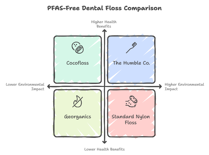 Floss Without PFAS: Understanding PFAS in Denta; Floss