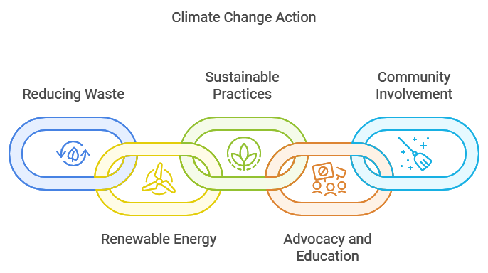 Deal with Climate Change: The Importance of Action