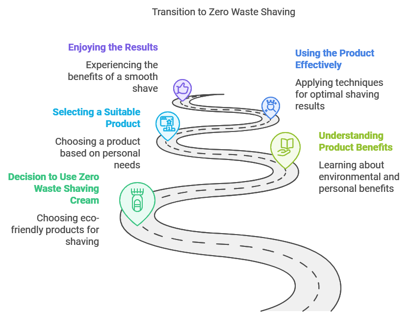 What Is Zero Waste Shaving Cream?