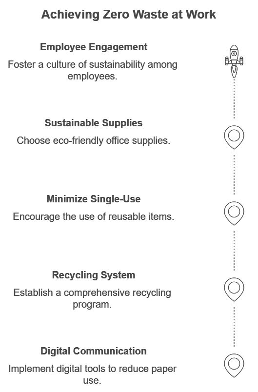 Zero Waste at Work: Benefits of staying zero waste at work