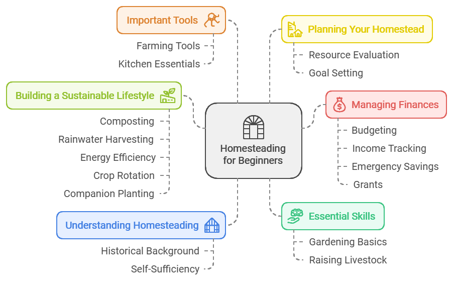 Homesteading for Beginners: Understanding Homesteading 