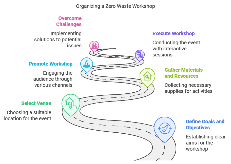 Zero Waste Workshop: Planning Your Zero Waste Workshop 