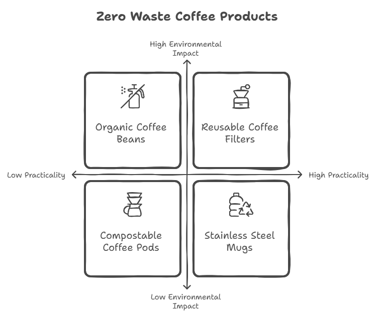 Zero Waste Coffee Products: Understanding Zero Waste Coffee Products