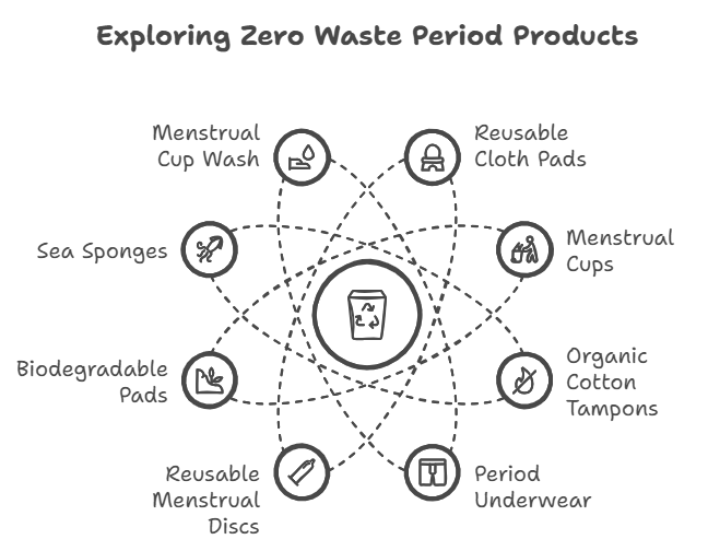 Zero Waste Period Products: Understanding Zero Waste Period Products