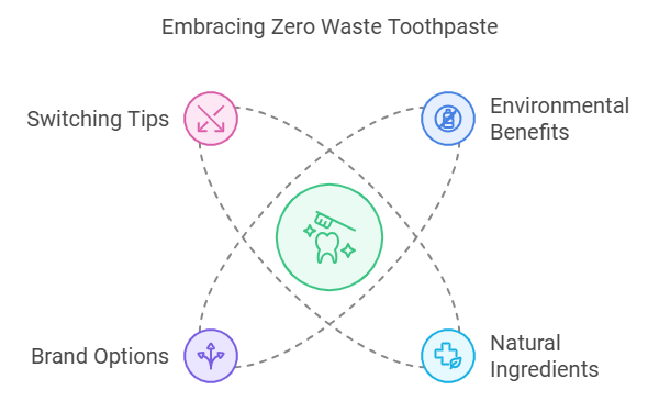 Zero Waste Toothpaste: Understanding Zero Waste Toothpaste