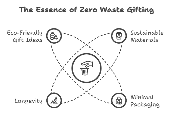 Zero Waste Gifts: Understanding Zero Waste Gifts