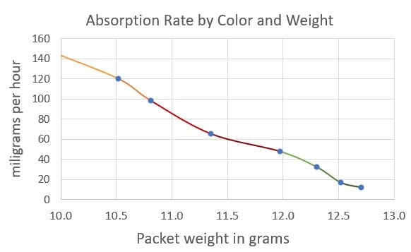 wisedry 2 x 500 Gram [2.2 lbs] Rechargeable Silica Gel Car Dehumidifier, Microwave Fast Reactivated Desiccant Packets Large for Gun Safe Closet Basement Garage Storage Moisture Absorber Bag Reusable - Customer Photo 1