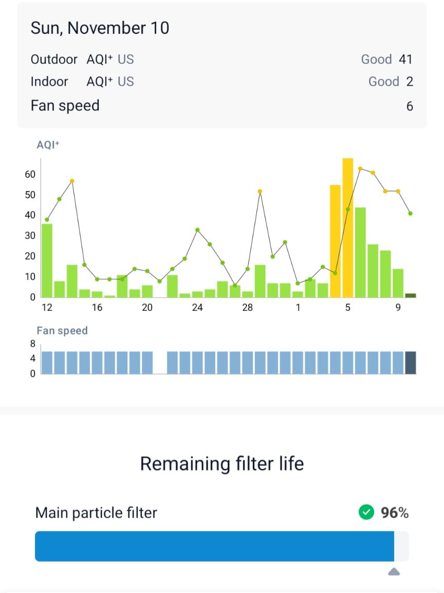 IQAir GC MultiGas XE Air Purifier – Smart MultiGas Filtration for Rooms up to 1125 sq ft - Chemicals, Odors, VOCs, and Particles, Swiss Made, WiFi Enabled - Customer Photo 1