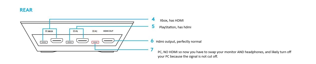 Logitech G Astro A50 X Omni-Platform Wireless Gaming Headset + Base Station for PS5, Xbox, PC: PLAYSYNC Video & Audio Switcher, HDMI 2.1 4K 120Hz VRR, <24 bit/48 kHz, 24hr Battery, 2.4GHz & BT - Black - Customer Photo 4