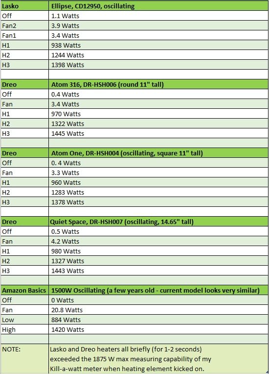 Dreo Quiet Space Heater, 1500W Portable Heaters for Indoor Use with Remote, 70° Oscillation, Fast and Safety Electric PTC Ceramic for Desk Office Bedroom, 12H Timer - Customer Photo 1