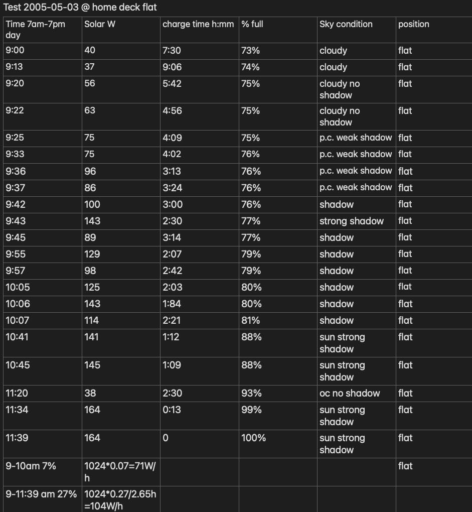 Renogy 400W Portable Solar Panel Blanket, 25% High Efficiency N-Type Foldable Solar Panel Charger for Power Station,Lightweight 16-Fold Space Save, Fast Setup for Camping, RV, Pickup, Marine Off-Grid - Customer Photo 2